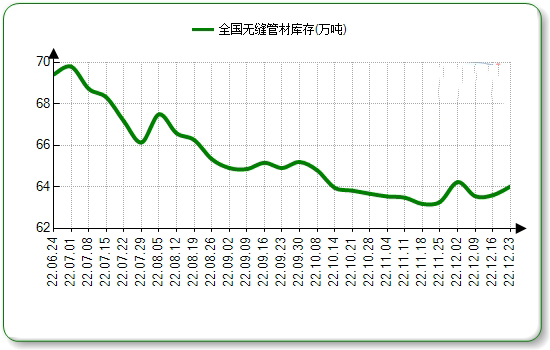 浙江无缝钢管本周国内市场价格微涨